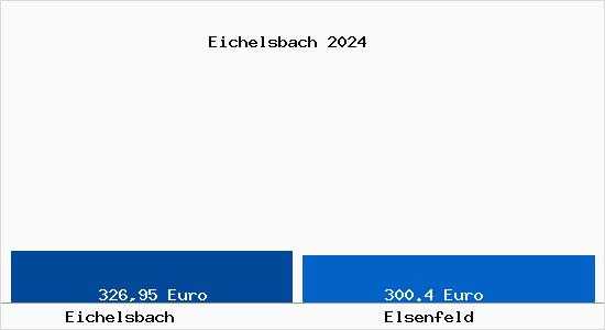 Aktueller Bodenrichtwert in Elsenfeld Eichelsbach