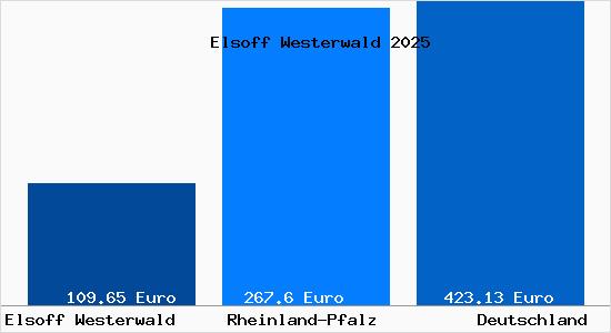 Aktueller Bodenrichtwert in Elsoff Westerwald
