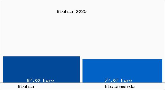 Aktueller Bodenrichtwert in Elsterwerda Biehla