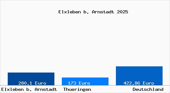 Aktueller Bodenrichtwert in Elxleben b. Arnstadt