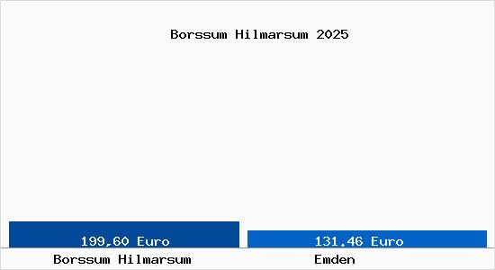 Aktueller Bodenrichtwert in Emden Borssum Hilmarsum