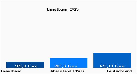 Aktueller Bodenrichtwert in Emmelbaum
