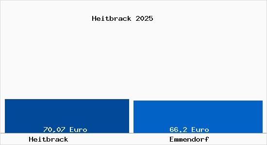 Aktueller Bodenrichtwert in Emmendorf Heitbrack