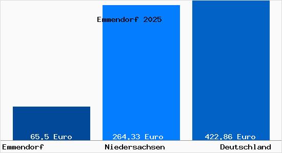 Aktueller Bodenrichtwert in Emmendorf