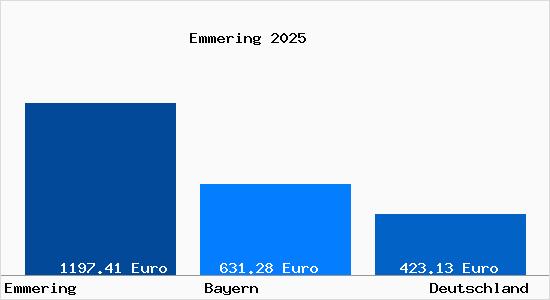 Bodenrichtwert Emmering (Landkreis Fürstenfeldbruck) Kr