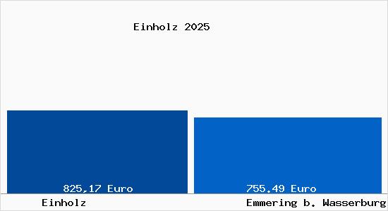 Aktueller Bodenrichtwert in Emmering b. Wasserburg a. Inn Einholz