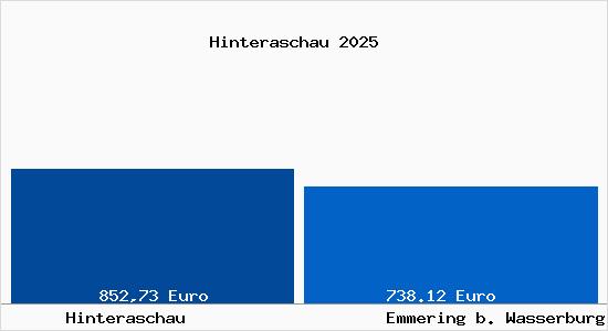 Aktueller Bodenrichtwert in Emmering b. Wasserburg a. Inn Hinteraschau