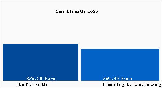 Aktueller Bodenrichtwert in Emmering b. Wasserburg a. Inn Sanftlreith