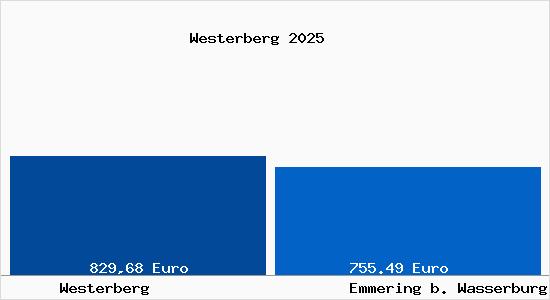Aktueller Bodenrichtwert in Emmering b. Wasserburg a. Inn Westerberg