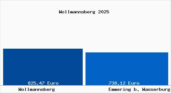 Aktueller Bodenrichtwert in Emmering b. Wasserburg a. Inn Wollmannsberg