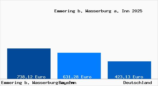 Aktueller Bodenrichtwert in Emmering b. Wasserburg a. Inn