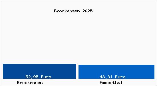 Aktueller Bodenrichtwert in Emmerthal Brockensen