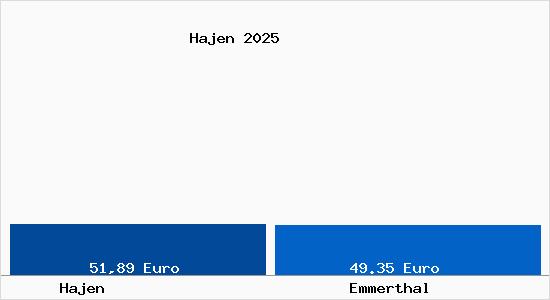 Aktueller Bodenrichtwert in Emmerthal Hajen