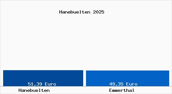 Aktueller Bodenrichtwert in Emmerthal Haneb&uuml;lten