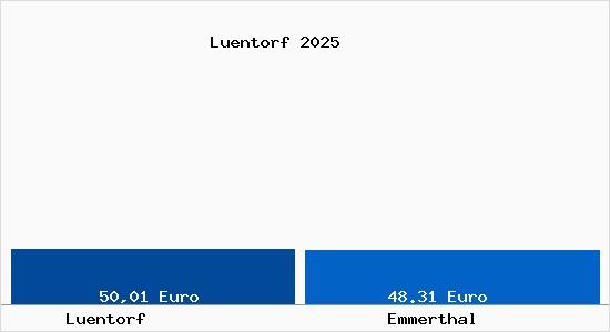 Aktueller Bodenrichtwert in Emmerthal L&uuml;ntorf