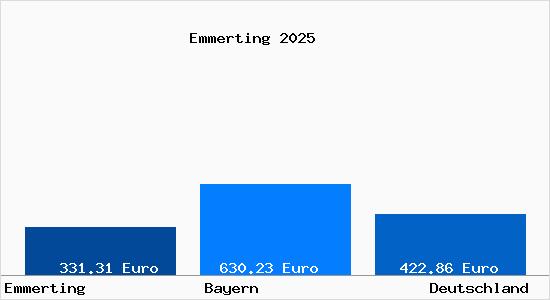 Aktueller Bodenrichtwert in Emmerting