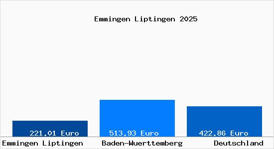 Aktueller Bodenrichtwert in Emmingen Liptingen
