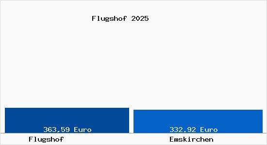 Aktueller Bodenrichtwert in Emskirchen Flugshof