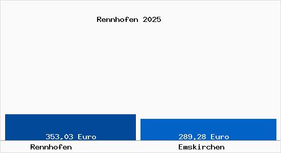 Aktueller Bodenrichtwert in Emskirchen Rennhofen