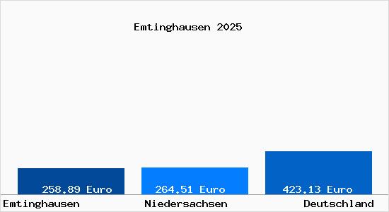 Aktueller Bodenrichtwert in Emtinghausen