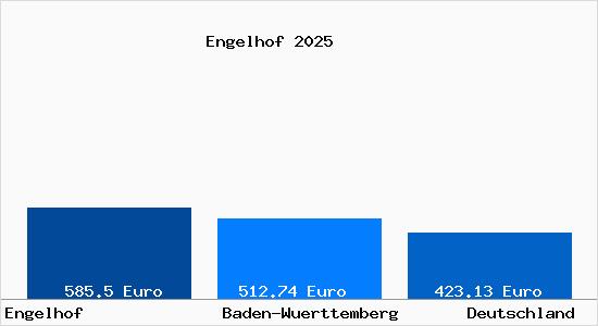 Aktueller Bodenrichtwert in Engelhof b. Lenningen, Wuerttemberg