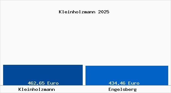 Aktueller Bodenrichtwert in Engelsberg Kleinholzmann