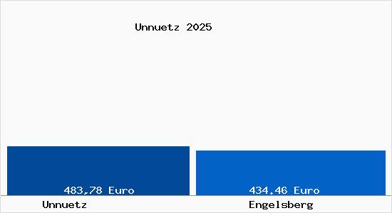 Aktueller Bodenrichtwert in Engelsberg Unn&uuml;tz