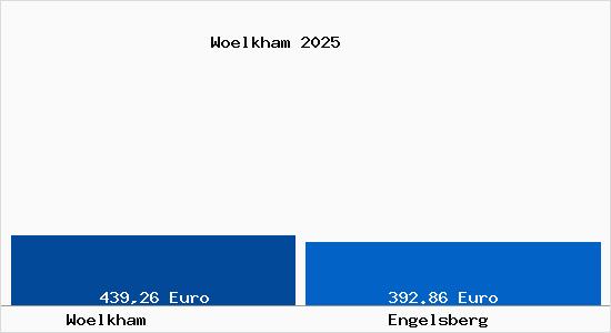 Aktueller Bodenrichtwert in Engelsberg W&ouml;lkham