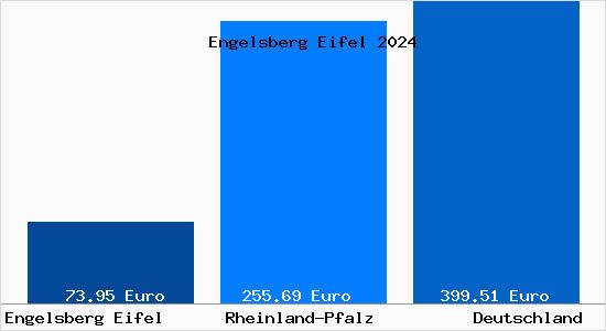 Aktueller Bodenrichtwert in Engelsberg Eifel