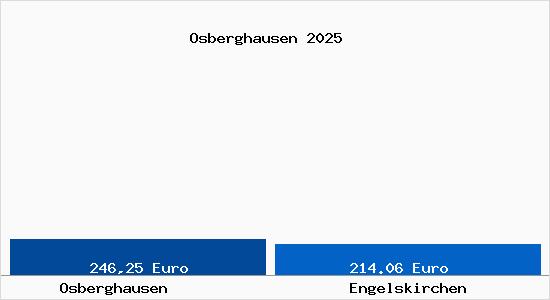 Aktueller Bodenrichtwert in Engelskirchen Osberghausen