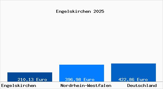 Aktueller Bodenrichtwert in Engelskirchen