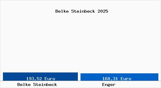Aktueller Bodenrichtwert in Enger Belke Steinbeck