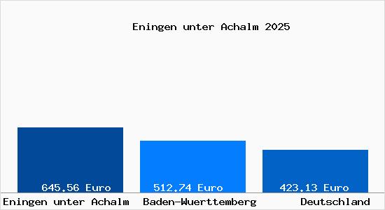 Aktueller Bodenrichtwert in Eningen unter Achalm