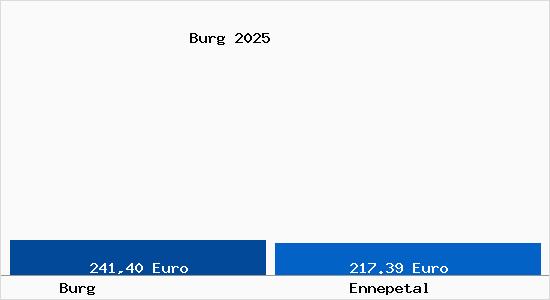 Aktueller Bodenrichtwert in Ennepetal Burg