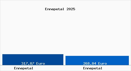 Aktueller Bodenrichtwert in Ennepetal Ennepetal