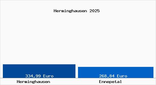 Aktueller Bodenrichtwert in Ennepetal Herminghausen