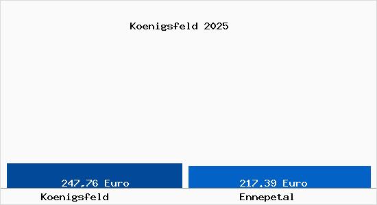 Aktueller Bodenrichtwert in Ennepetal Königsfeld