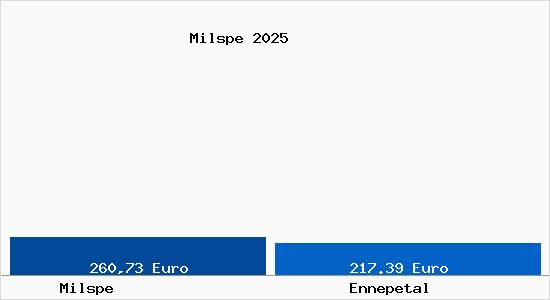 Aktueller Bodenrichtwert in Ennepetal Milspe