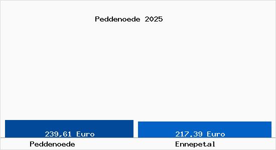 Aktueller Bodenrichtwert in Ennepetal Peddenöde