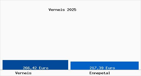 Aktueller Bodenrichtwert in Ennepetal Verneis