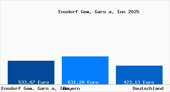 Aktueller Bodenrichtwert in Ensdorf Gem. Gars a. Inn