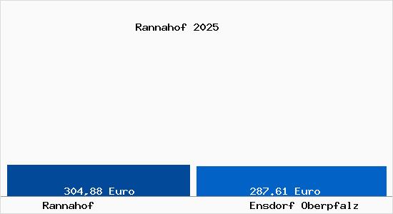 Aktueller Bodenrichtwert in Ensdorf Oberpfalz Rannahof
