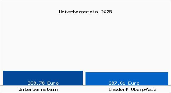 Aktueller Bodenrichtwert in Ensdorf Oberpfalz Unterbernstein