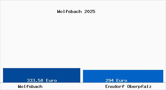 Aktueller Bodenrichtwert in Ensdorf Oberpfalz Wolfsbach