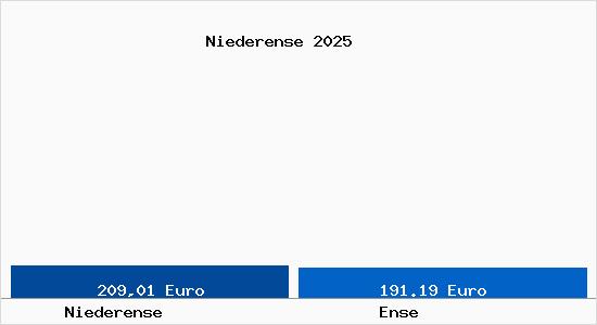 Bodenrichtwert Ense Niederense Grundstückspreise 2023