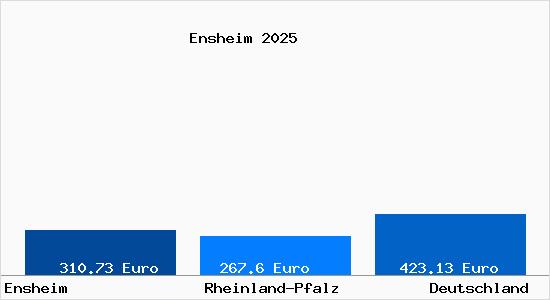 Aktueller Bodenrichtwert in Ensheim Rheinhessen