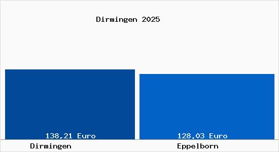 Aktueller Bodenrichtwert in Eppelborn Dirmingen