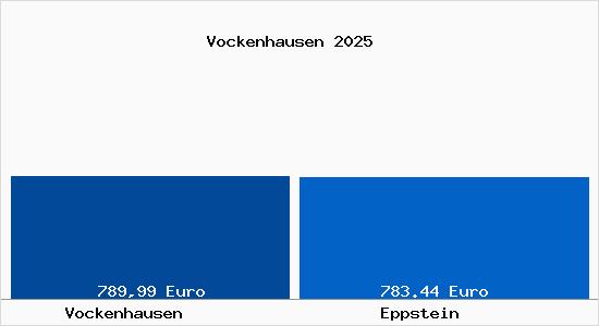Aktueller Bodenrichtwert in Eppstein Vockenhausen
