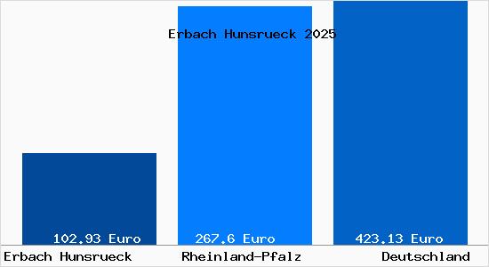 Aktueller Bodenrichtwert in Erbach Hunsrueck