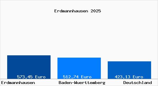 Aktueller Bodenrichtwert in Erdmannhausen